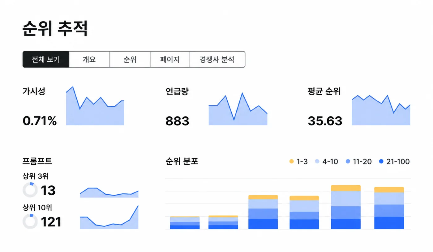 순위 추적 개요 — 가시성·언급량·평균 순위와 순위 분포