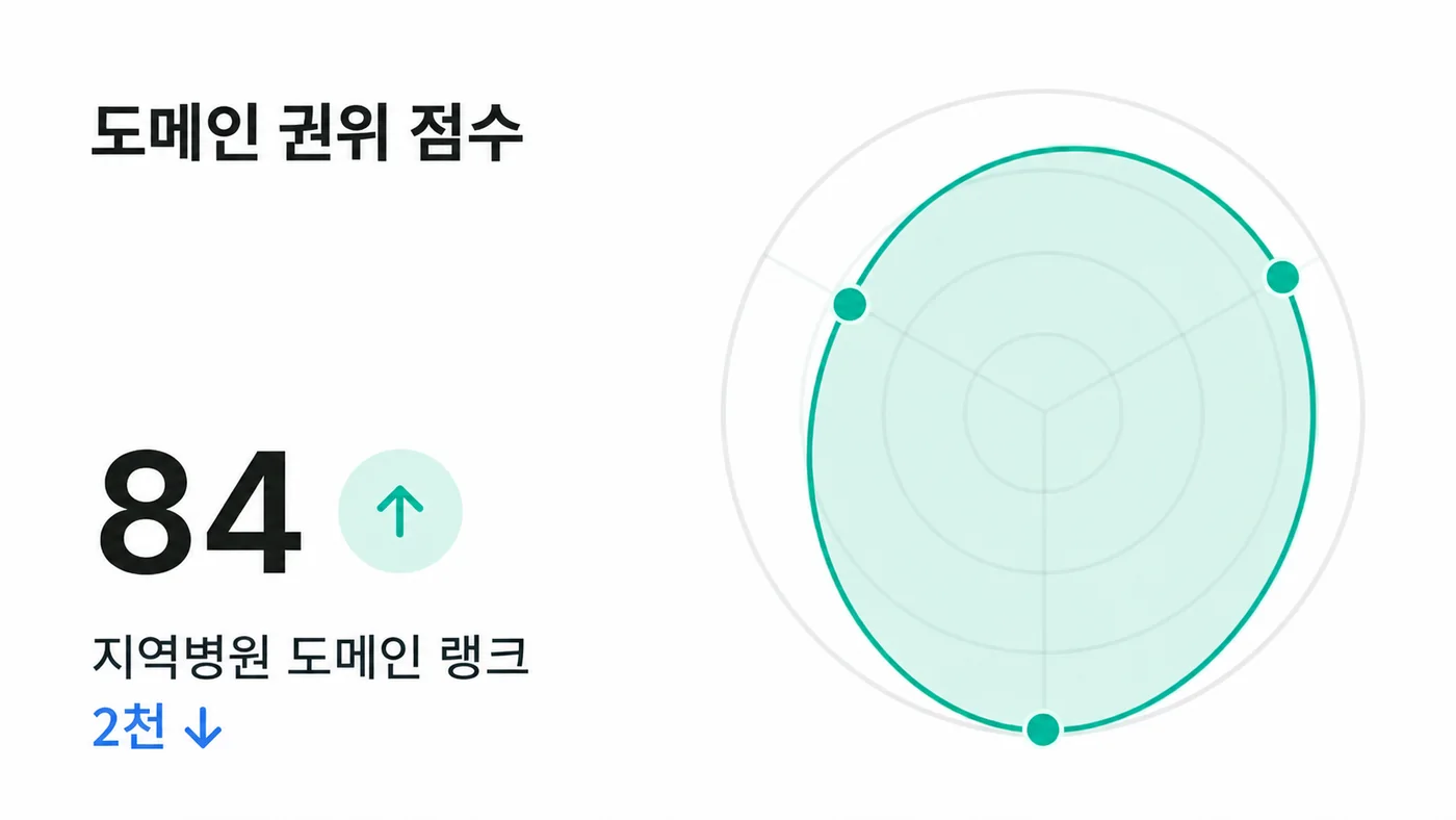 도메인 권위 점수 84점과 지역 병원 도메인 랭크 추세