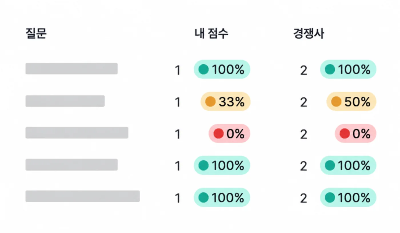 질문별 AI 답변 노출 점수 — 우리 사이트와 경쟁사 비교표