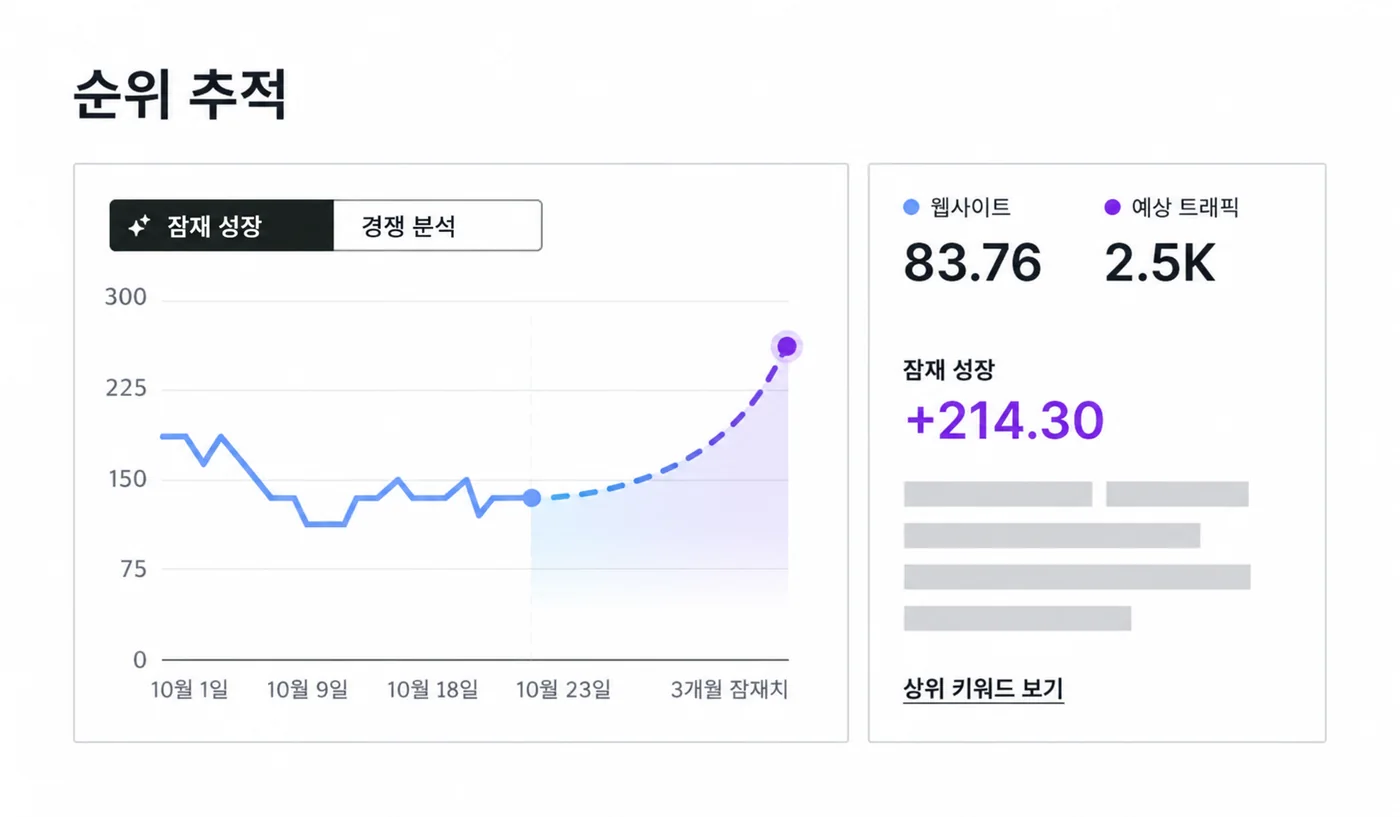순위 추적 그래프 — 검색 가시성이 꾸준히 오르는 추세