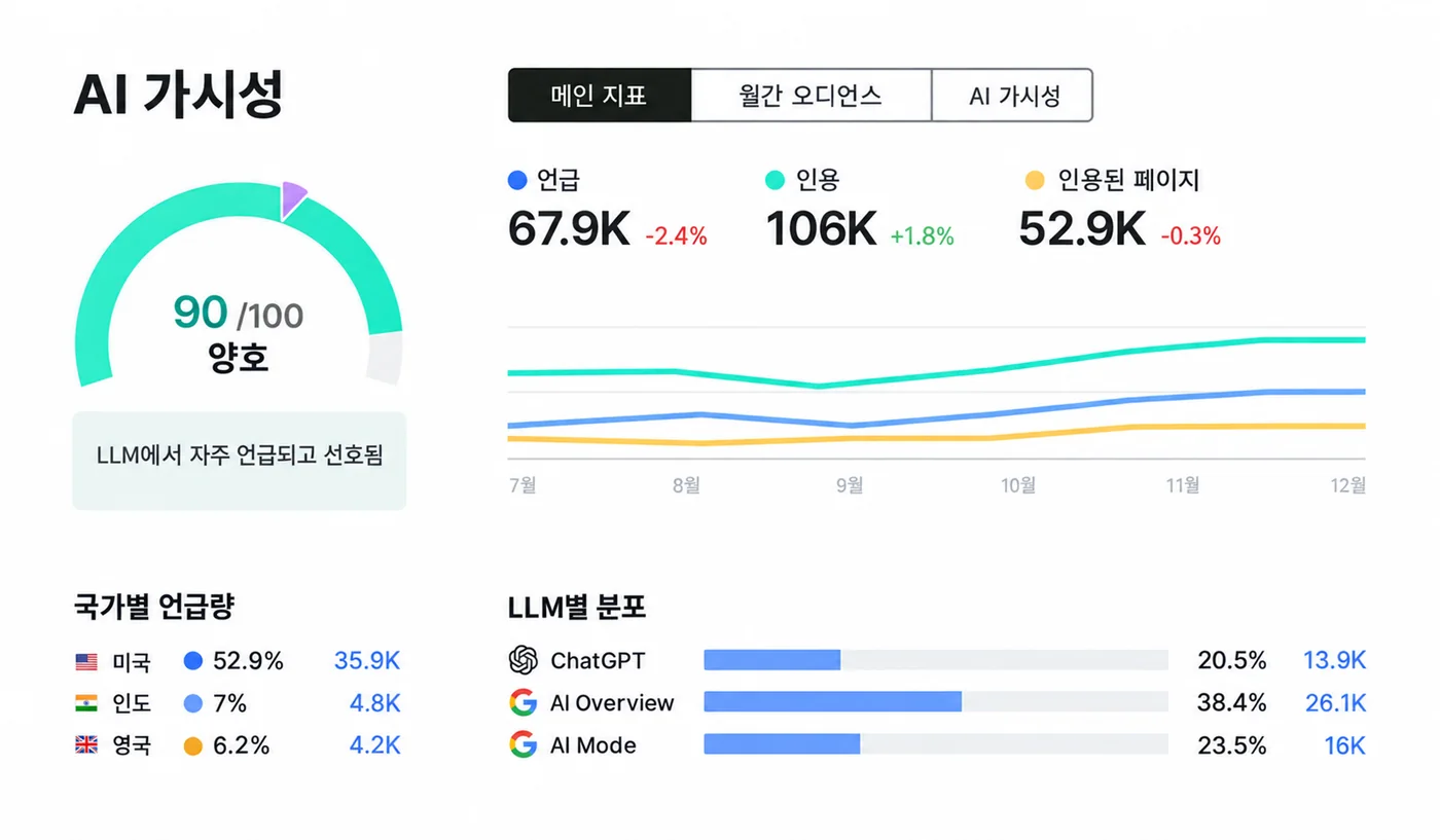 AI 가시성 대시보드 — 90점, ChatGPT·AI 개요·AI 모드별 인용 분포