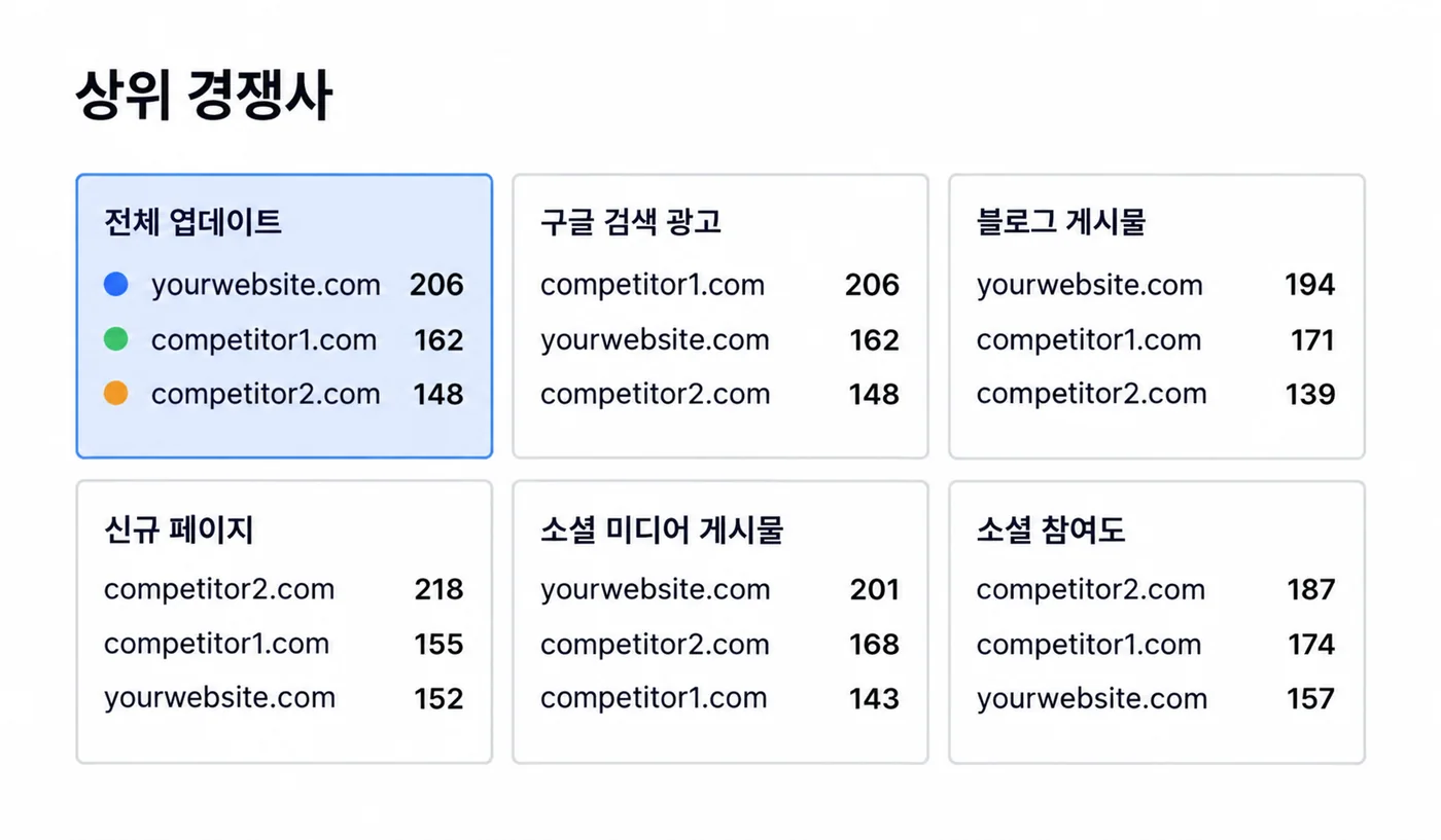 상위 경쟁사 분석 — 검색 광고·블로그·신규 페이지·소셜 미디어 비교