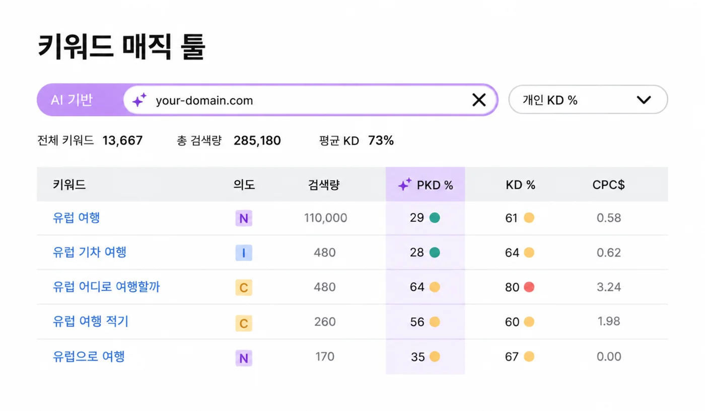 키워드 분석 화면 — 검색량·난이도·검색 의도별 키워드 목록