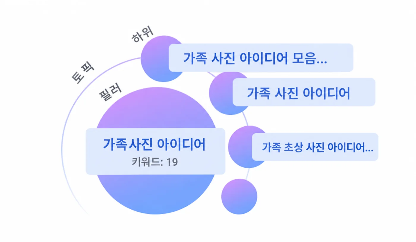 토픽 클러스터 화면 — 상위·하위 주제로 이어진 키워드 버블