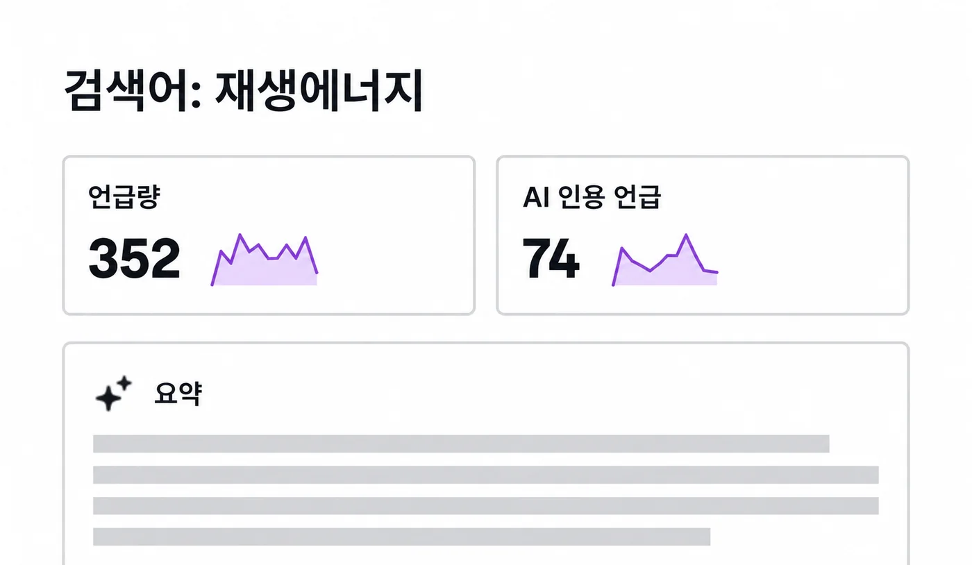 검색어별 언급량 352건과 AI 인용 언급 74건, AI 요약