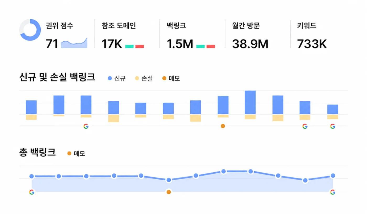 백링크 현황 — 권위 점수·참조 도메인·월간 방문과 신규·손실 백링크